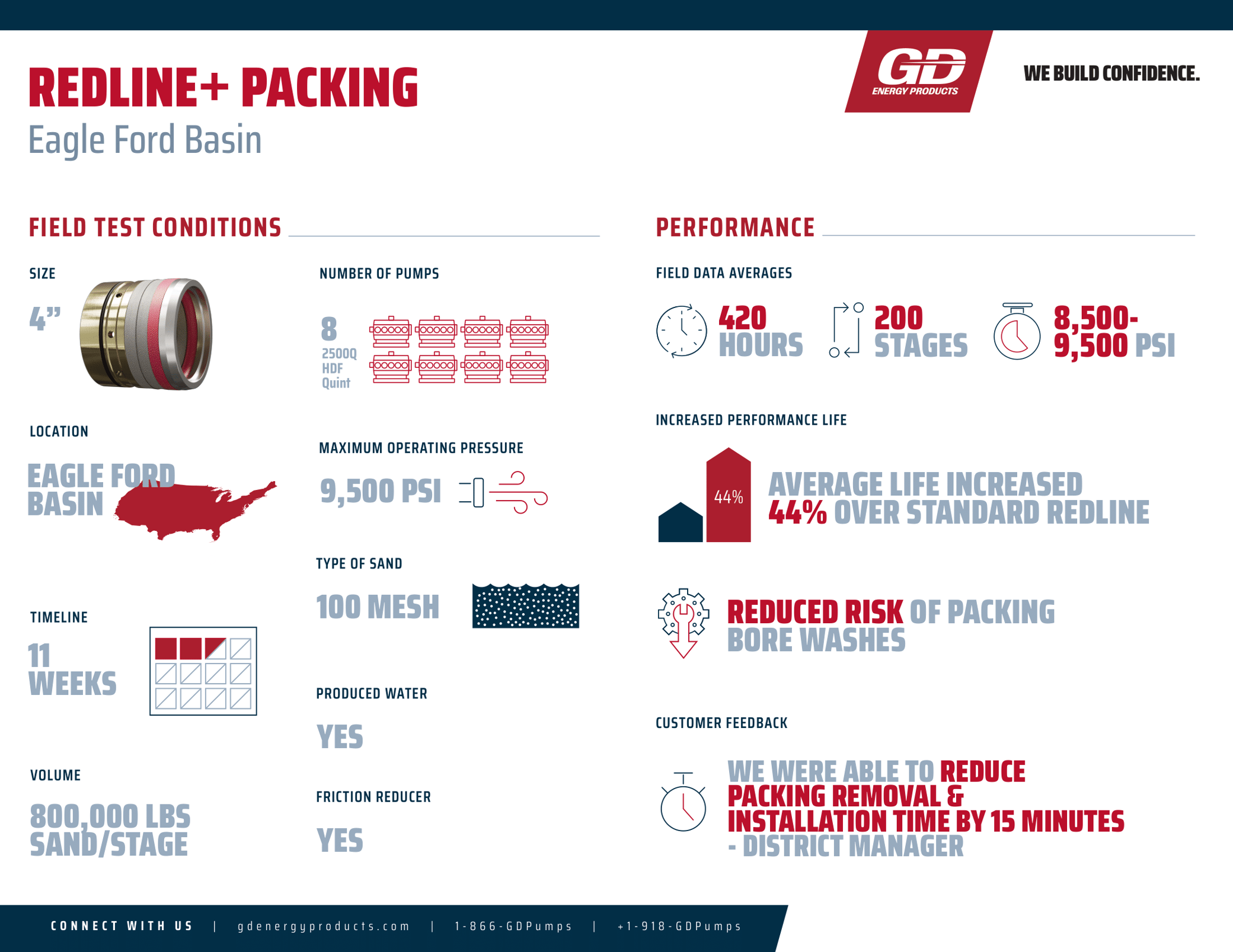 GD Energy | Redline+ Packing